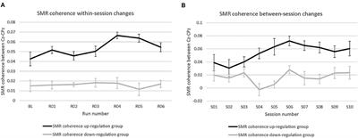 Differential Effects of Up- and Down-Regulation of SMR Coherence on EEG Activity and Memory Performance: A Neurofeedback Training Study